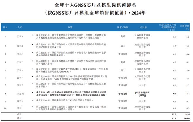 港股“北斗芯片第一股”要来了！比亚迪格力持股董事长年薪800万(图2)