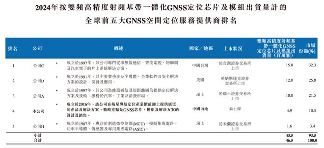 港股“北斗芯片第一股”要来了！比亚迪格力持股董事长年薪800万(图3)