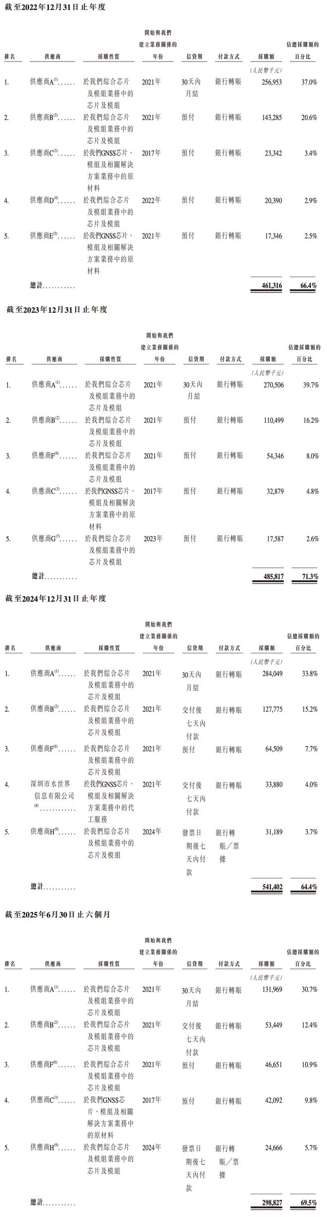 港股“北斗芯片第一股”要来了！比亚迪格力持股董事长年薪800万(图17)