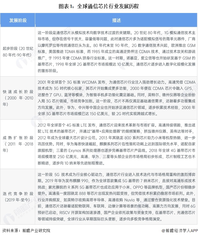 2025年全球通信芯片行业发展现状及趋势概况全球通信芯片行业市场规模约为17152亿美元【组图】