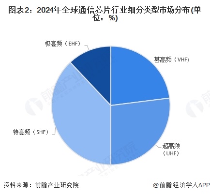 2025年全球通信芯片行业发展现状及趋势概况全球通信芯片行业市场规模约为17152亿美元【组图】(图2)