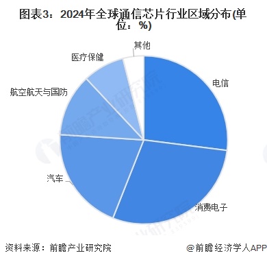 2025年全球通信芯片行业发展现状及趋势概况全球通信芯片行业市场规模约为17152亿美元【组图】(图3)