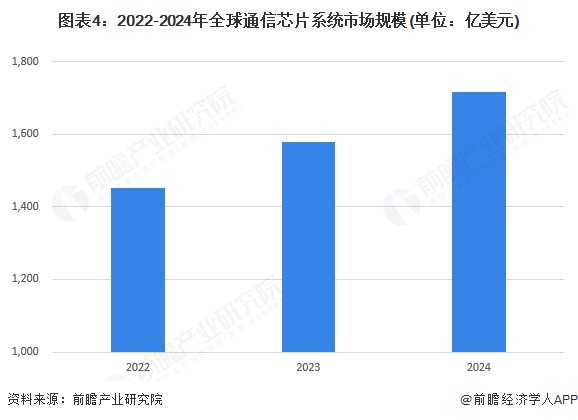 2025年全球通信芯片行业发展现状及趋势概况全球通信芯片行业市场规模约为17152亿美元【组图】(图4)
