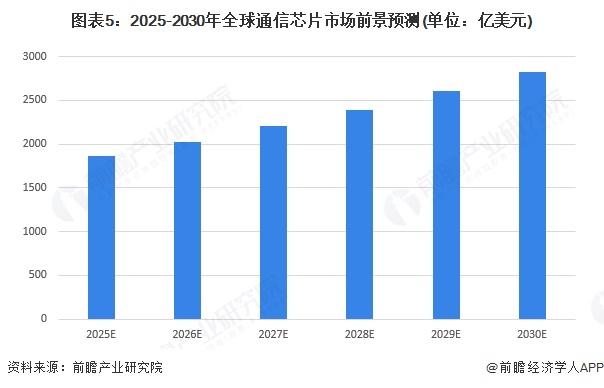 2025年全球通信芯片行业发展现状及趋势概况全球通信芯片行业市场规模约为17152亿美元【组图】(图5)