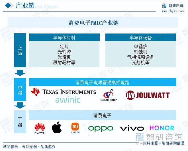 2025年中国消费电子电源管理芯片（PMIC）市场分析及发展趋势研究报告(图2)