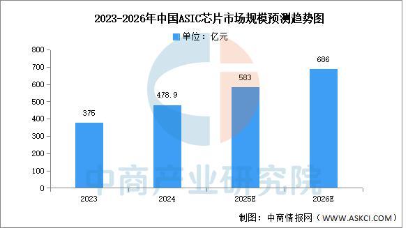 米乐M6：2026年中国AI芯片行业市场前景预测研究报告(图6)