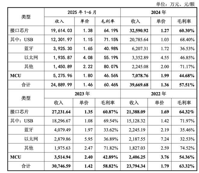 米乐M6：沁恒微冲刺科创板创始人中专学历！(图3)