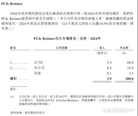 新股解读募资攻坚DDR6与光互连澜起科技（688008SH）“A+H”能否再掀互连芯片行业变革？(图2)