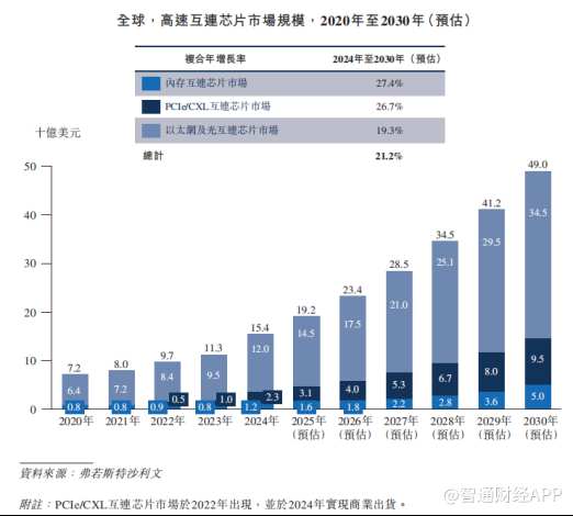 新股解读募资攻坚DDR6与光互连澜起科技（688008SH）“A+H”能否再掀互连芯片行业变革？(图5)