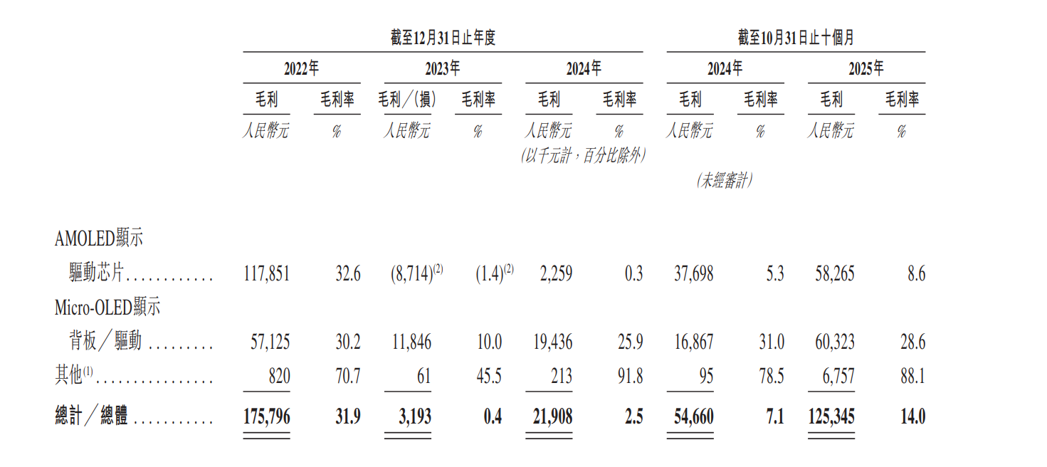 国产显示芯片独角兽云英谷再闯港交所台积电是最大供应商(图2)