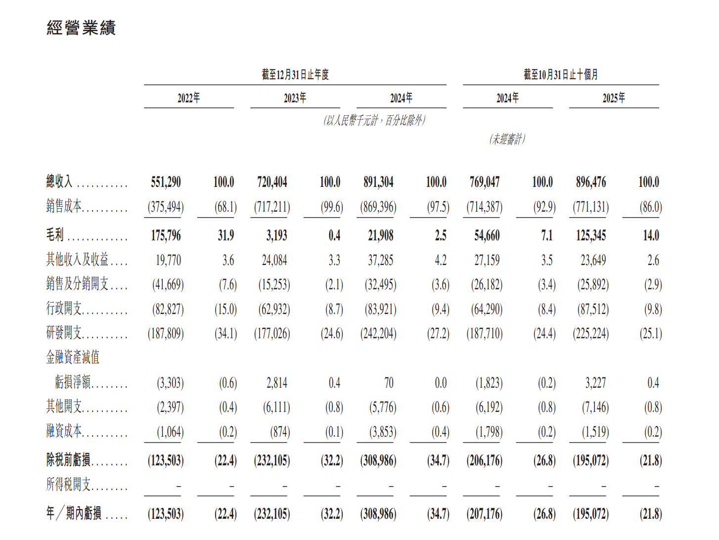 国产显示芯片独角兽云英谷再闯港交所台积电是最大供应商