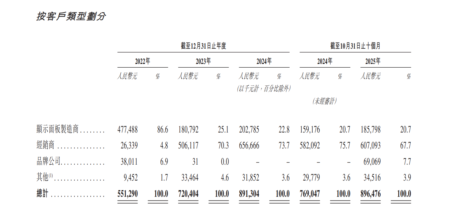 国产显示芯片独角兽云英谷再闯港交所台积电是最大供应商(图3)
