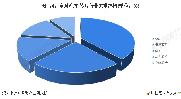 2024年全球汽车芯片行业市场现状分析全球汽车芯片呈供不应求局面【组图】(图4)