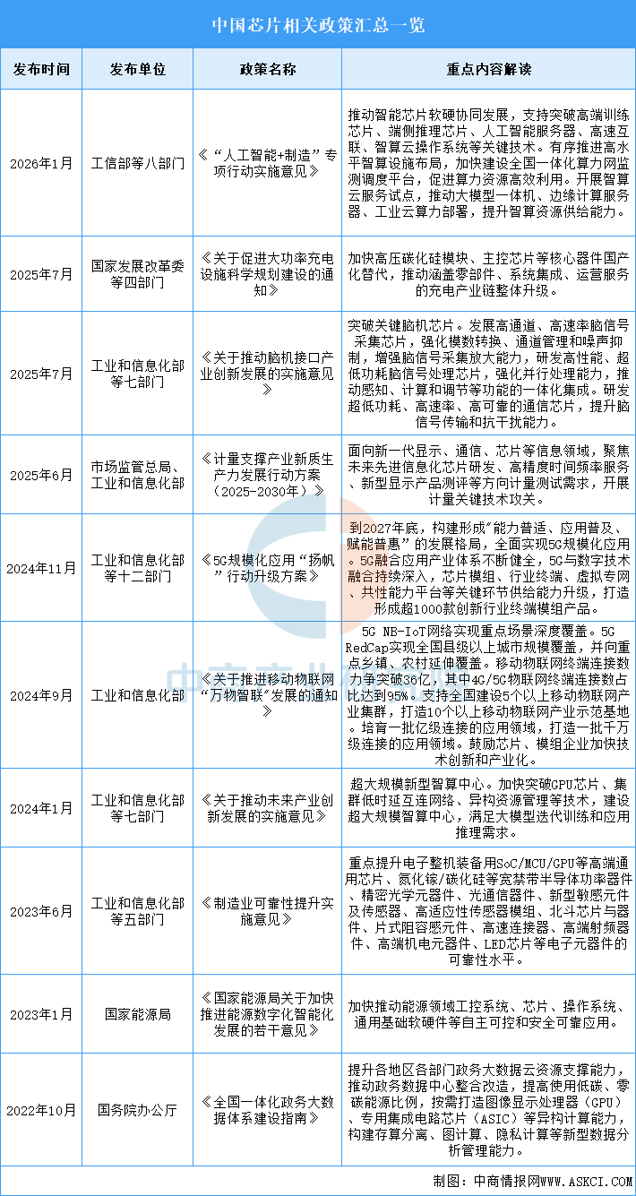 2026年中国芯片行业最新政策汇总一览（图）