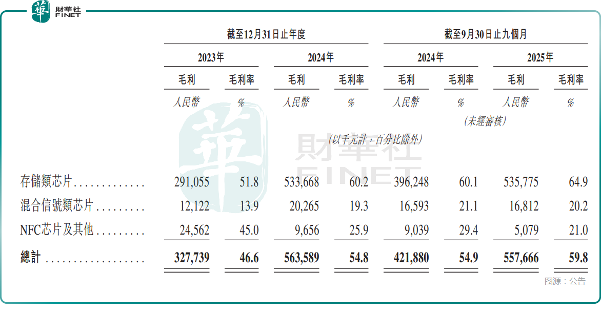 【IPO前哨】聚焦存储业务(图2)