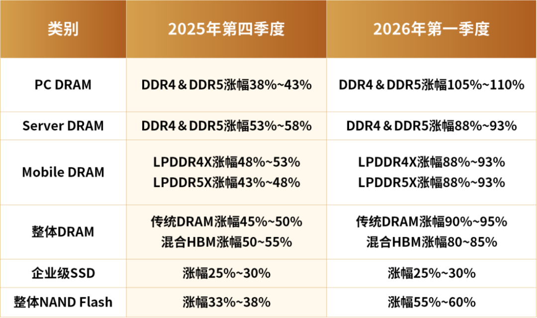 五大变化！存储芯片竞争核心变了(图2)
