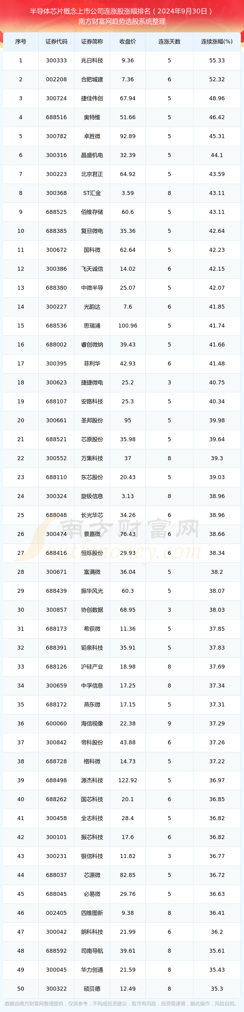 米乐M6平台：今日半导体芯片概念上市公司行情：345只个股实现连涨（2024年9月30日）