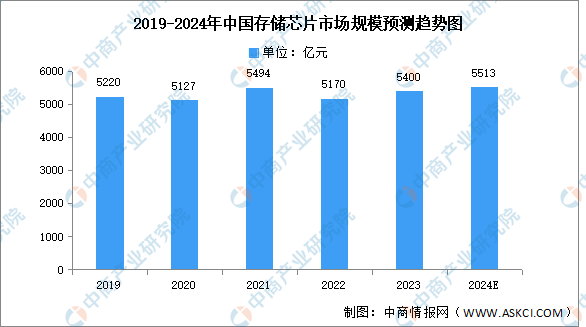 2024年中国存储芯片行业市场规模及企业分布情况预测分析（图）