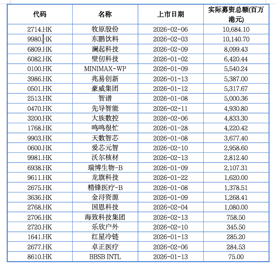 米乐M6：港股IPO开年“马蹄疾”：募资额增10倍新股首日无一破发(图2)