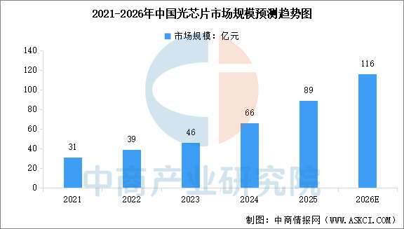 2026年中国光芯片市场规模预测及重点公司布局分析（图）