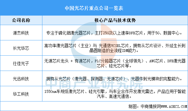 2026年中国光芯片市场规模预测及重点公司布局分析（图）(图2)