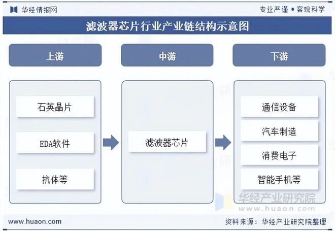 2025年中国滤波器芯片行业发展现状及趋势（附产业链、市场规模及竞争格局）「图」(图3)