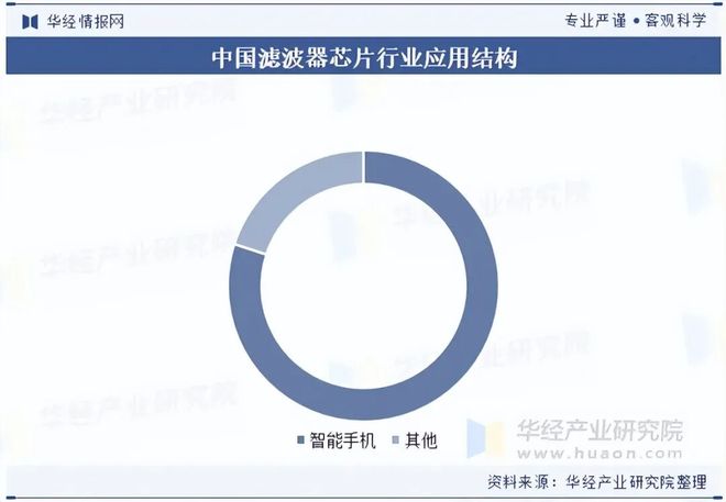 2025年中国滤波器芯片行业发展现状及趋势（附产业链、市场规模及竞争格局）「图」(图4)