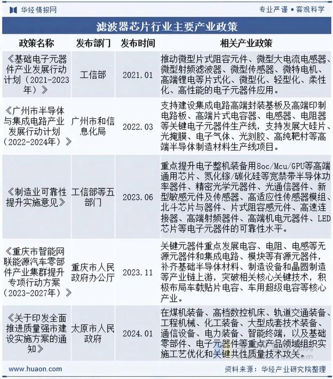 2025年中国滤波器芯片行业发展现状及趋势（附产业链、市场规模及竞争格局）「图」(图2)