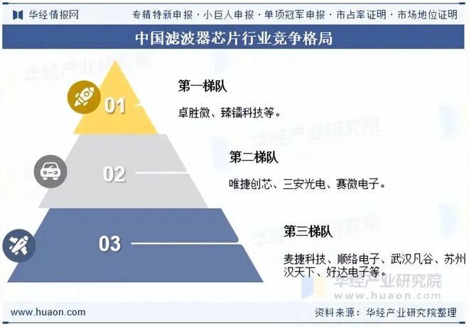 2025年中国滤波器芯片行业发展现状及趋势（附产业链、市场规模及竞争格局）「图」(图6)