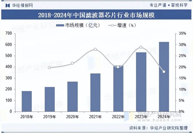 2025年中国滤波器芯片行业发展现状及趋势（附产业链、市场规模及竞争格局）「图」(图5)