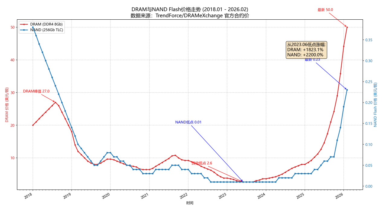 米乐M6：AI驱动存储芯片步入超级周期丨越声行研