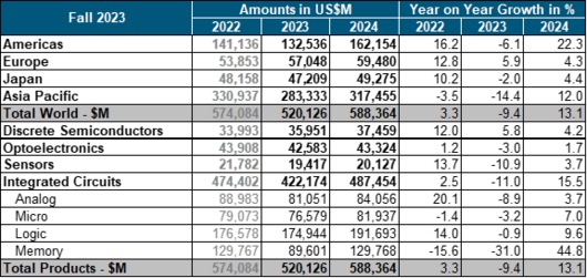 产业观察：2024年半导体全面复苏可期但也有几许阴霾