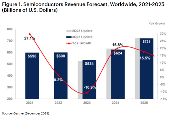 产业观察：2024年半导体全面复苏可期但也有几许阴霾(图3)