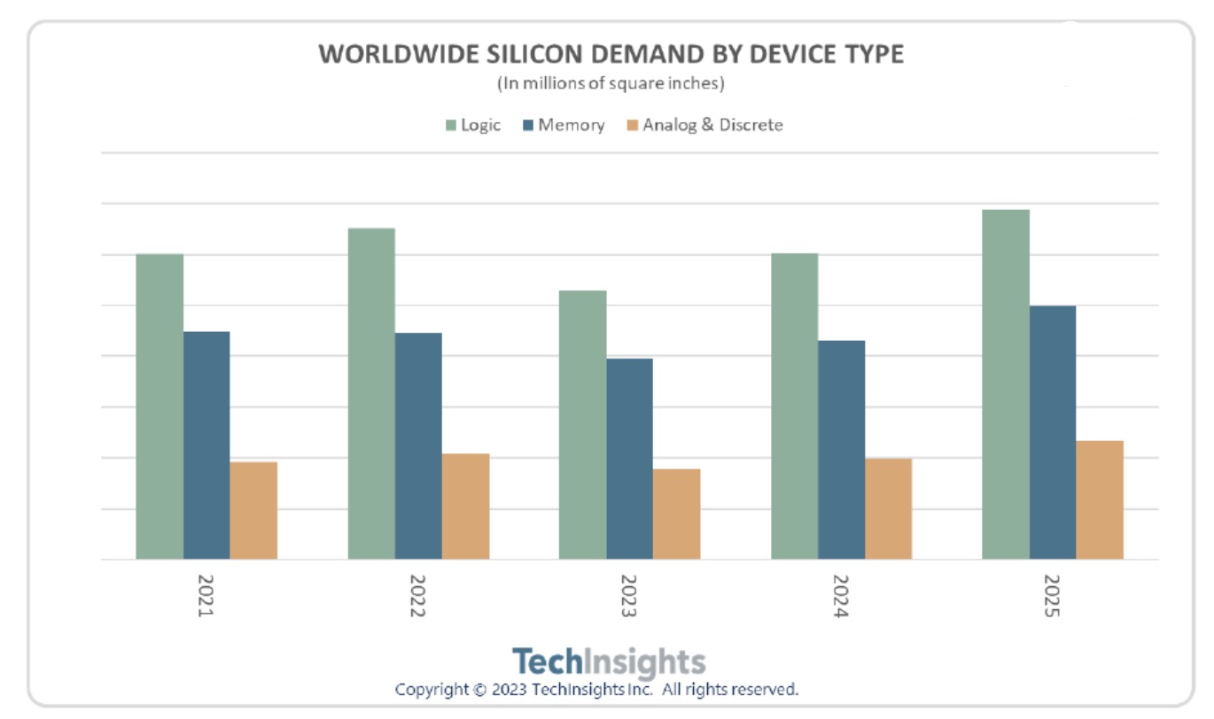 产业观察：2024年半导体全面复苏可期但也有几许阴霾(图2)