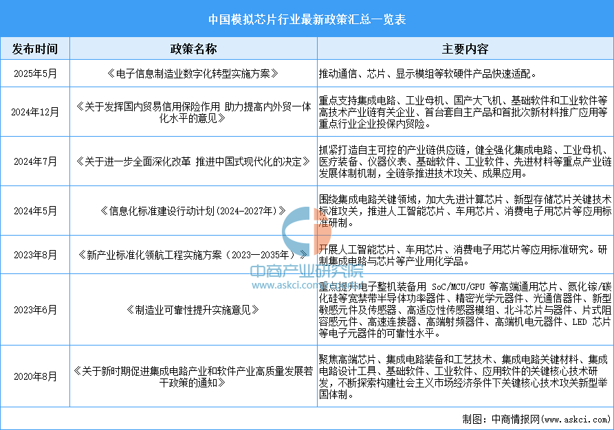 2026年中国模拟芯片行业最新政策汇总一览（表）