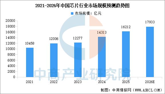 2026年中国芯片行业市场规模及行业发展前景预测分析（图）