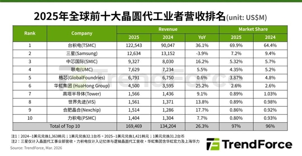 全球芯片代工最新：中芯国际坐稳第三第一无人能撼动