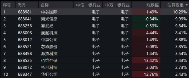 米乐M6平台：芯片产业又迎重磅消息！华虹公司飙涨超11%科创芯片ETF汇添富(588750)一度涨超2%连续2日吸金超4000万元！地缘动荡缺“芯”潮演绎？(图2)