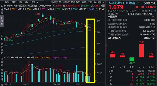 米乐M6平台：芯片产业又迎重磅消息！华虹公司飙涨超11%科创芯片ETF汇添富(588750)一度涨超2%连续2日吸金超4