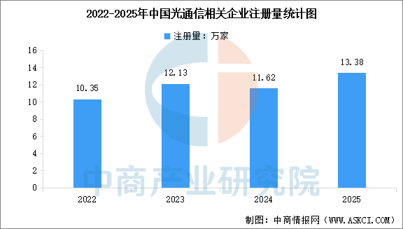 2025年中国光通信相关企业注册量及行业重点企业布局分析（图）