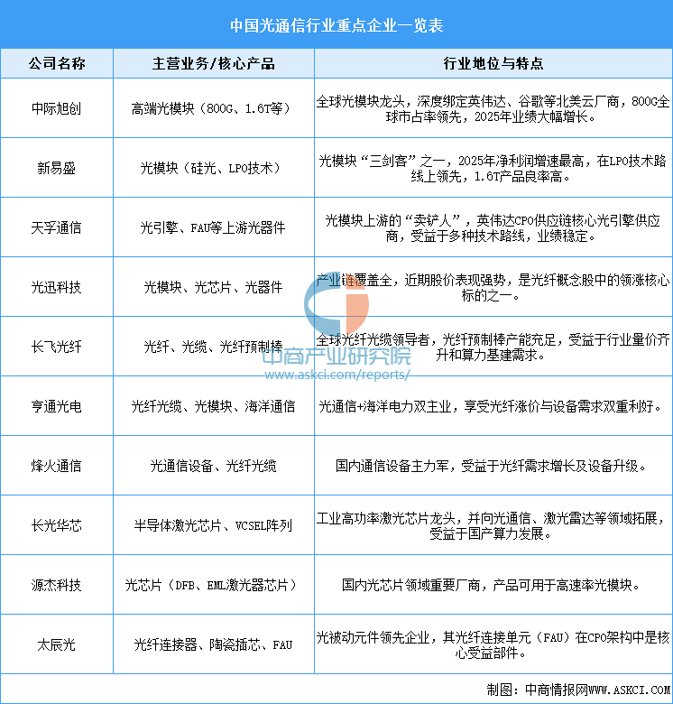 2025年中国光通信相关企业注册量及行业重点企业布局分析（图）(图2)