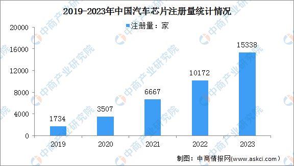米乐M6：2024年中国汽车芯片市场规模及企业注册量预测分析（图）(图2)
