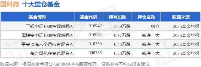 米乐M6：3月18日国科微涨1198%工银中证1000指数增强A基金重仓该股