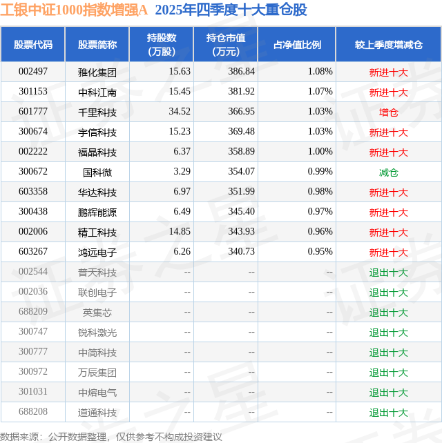 米乐M6：3月18日国科微涨1198%工银中证1000指数增强A基金重仓该股(图2)