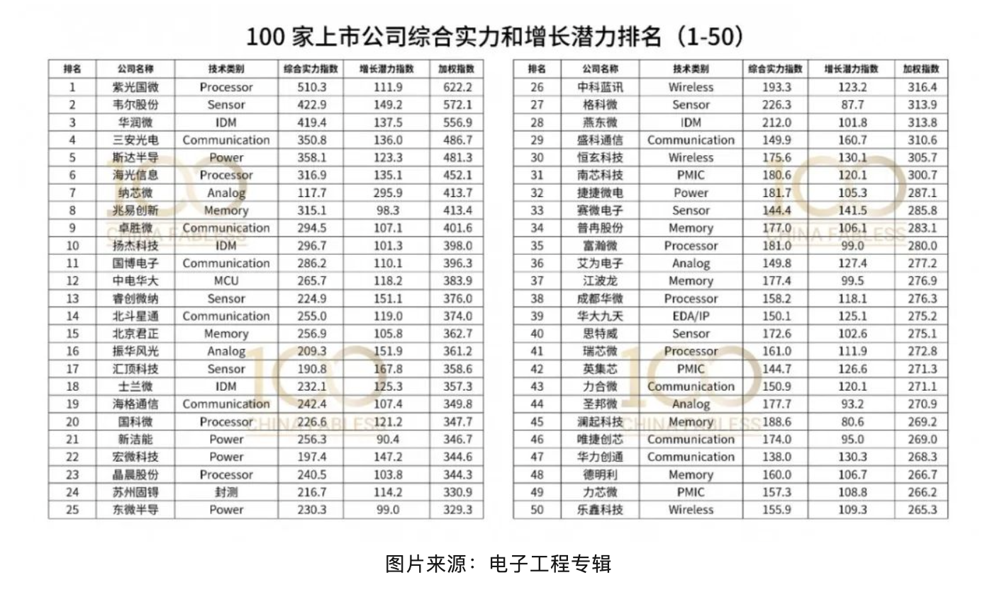 中科蓝讯再次荣登中国IC设计Fabless100排行榜之Top10无线连接芯片公司(图2)