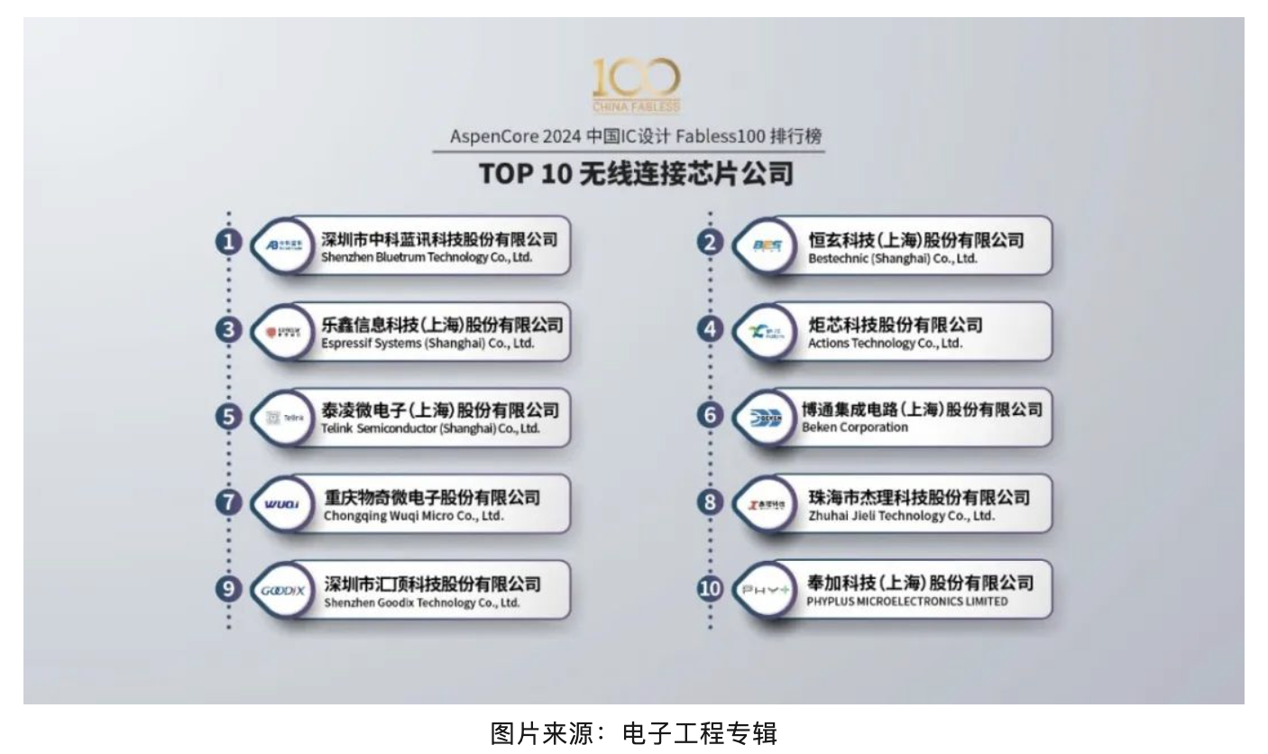 中科蓝讯再次荣登中国IC设计Fabless100排行榜之Top10无线连接芯片公司