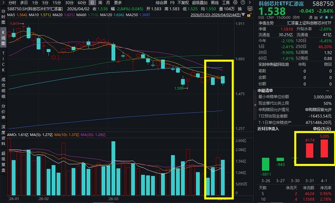 米乐M6：科技板块承压寒武纪跌超4%！科创芯片ETF汇添富(588750)跌超28%连续2日吸金超9300万元！存储芯片