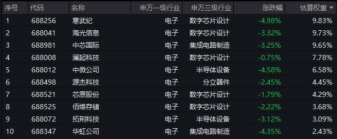 米乐M6：科技板块承压寒武纪跌超4%！科创芯片ETF汇添富(588750)跌超28%连续2日吸金超9300万元！存储芯片量价齐升驱动半导体万亿美元市场？(图2)