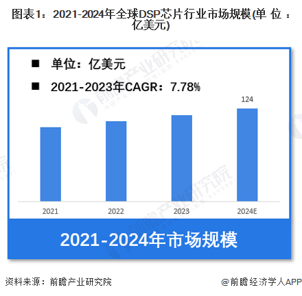 【DSP芯片】行业市场规模：2024年全球DSP芯片行业市场规模将达到124亿美元亚太占比超40%(图1)
