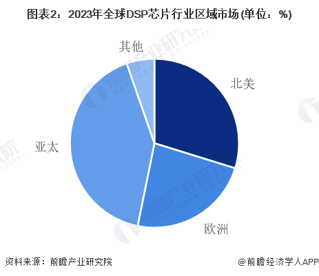 【DSP芯片】行业市场规模：2024年全球DSP芯片行业市场规模将达到124亿美元亚太占比超40%(图2)